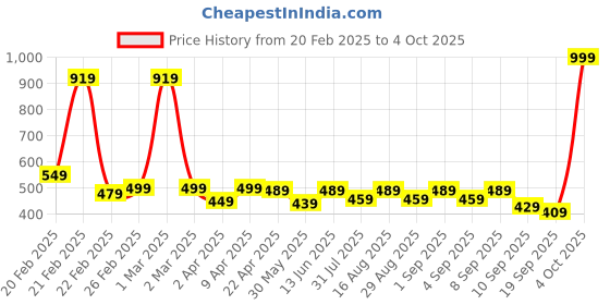 myntra.com BAESD Boys Printed Joggers Trousers baesd Price History Graph from 20 Feb 2025 to 4 Oct 2025