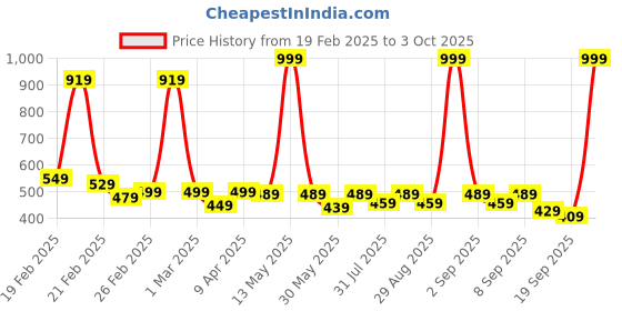 myntra.com BAESD Boys Printed Joggers Trousers baesd Price History Graph from 19 Feb 2025 to 3 Oct 2025