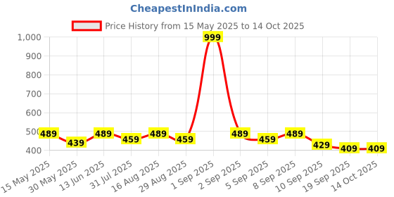 myntra.com BAESD Boys Printed Joggers Trousers baesd Price History Graph from 15 May 2025 to 13 Oct 2025