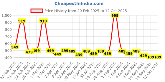 myntra.com BAESD Boys Printed Joggers Trousers baesd Price History Graph from 20 Feb 2025 to 12 Oct 2025