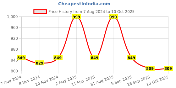 myntra.com BAESD Boys Printed Kurta with Pyjamas baesd Price History Graph from 7 Aug 2024 to 9 Oct 2025