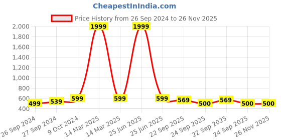 myntra.com BAESD Boys Printed Lightweight Lace-Ups Sneakers baesd Price History Graph from 26 Sep 2024 to 25 Nov 2025