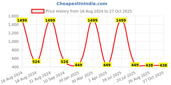 myntra.com BAESD Boys Printed Lightweight Open Front Jacket With Attached T-shirt baesd Price History Graph from 18 Aug 2024 to 27 Oct 2025