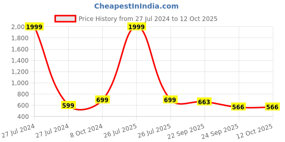 myntra.com BAESD Boys Printed Lightweight Sneakers baesd Price History Graph from 27 Jul 2024 to 12 Oct 2025
