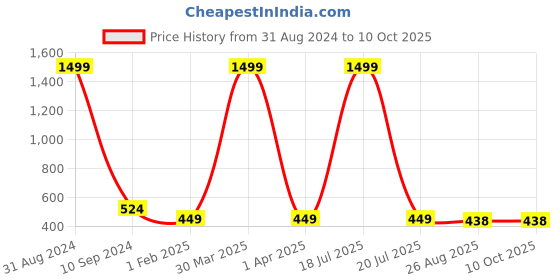 myntra.com BAESD Boys Printed Lightweight Tailored Jacket With Attached T-shirt baesd Price History Graph from 31 Aug 2024 to 9 Oct 2025