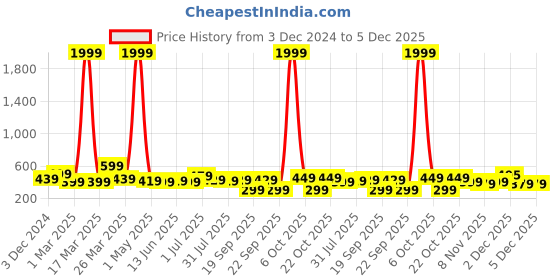 myntra.com BAESD Boys Printed Long Sleeves Round Neck Sweatshirt baesd Price History Graph from 3 Dec 2024 to 5 Dec 2025
