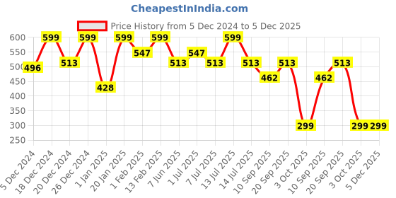 myntra.com BAESD Boys Printed Long Sleeves Sweatshirt baesd Price History Graph from 5 Dec 2024 to 5 Dec 2025