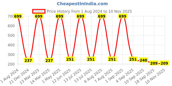 myntra.com BAESD Boys Printed Long Sleeves T-shirt with Trousers baesd Price History Graph from 1 Aug 2024 to 9 Nov 2025