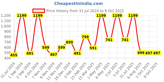 myntra.com BAESD Boys Printed Mandarin Collar Regular Dupion Silk Straight Kurta with Patiala baesd Price History Graph from 31 Jul 2024 to 9 Oct 2025