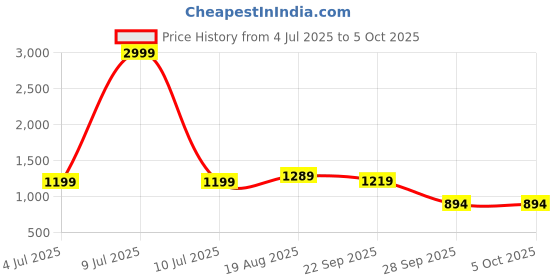myntra.com BAESD Boys Printed Mandarin Collar Regular Kurta With Pyjamas baesd Price History Graph from 4 Jul 2025 to 4 Oct 2025