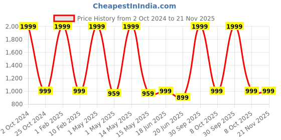 myntra.com BAESD Boys Printed Mandarin Collar Sherwani baesd Price History Graph from 2 Oct 2024 to 20 Nov 2025