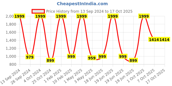 myntra.com BAESD Boys Printed Mandarin Collar Suit baesd Price History Graph from 13 Sep 2024 to 16 Oct 2025