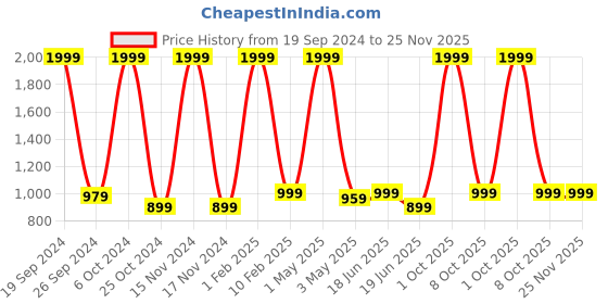 myntra.com BAESD Boys Printed Mandarin Collar Suit baesd Price History Graph from 19 Sep 2024 to 24 Nov 2025