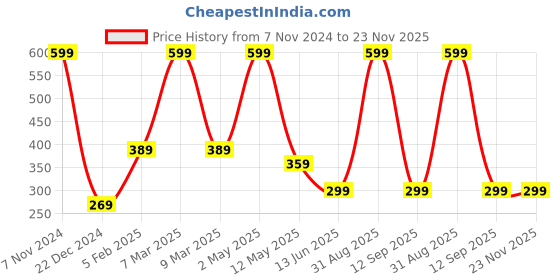 myntra.com BAESD Boys Printed Mid-Rise Joggers baesd Price History Graph from 7 Nov 2024 to 22 Nov 2025
