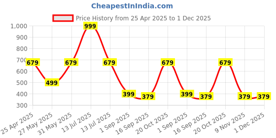 myntra.com BAESD Boys Printed Mid Rise Joggers baesd Price History Graph from 25 Apr 2025 to 1 Dec 2025