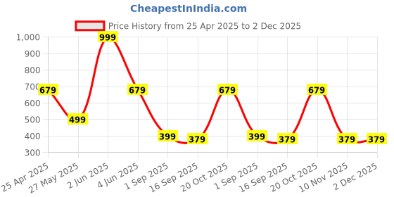 myntra.com BAESD Boys Printed Mid Rise Joggers baesd Price History Graph from 25 Apr 2025 to 2 Dec 2025