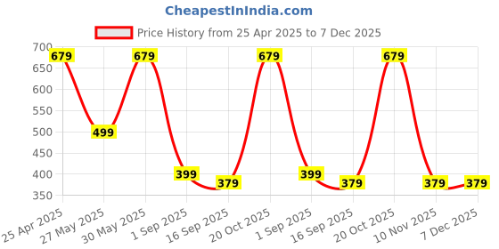 myntra.com BAESD Boys Printed Mid Rise Joggers baesd Price History Graph from 25 Apr 2025 to 7 Dec 2025