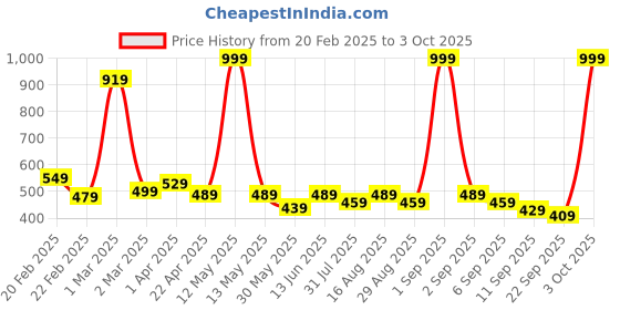 myntra.com BAESD Boys Printed Mid Rise Joggers baesd Price History Graph from 20 Feb 2025 to 3 Oct 2025
