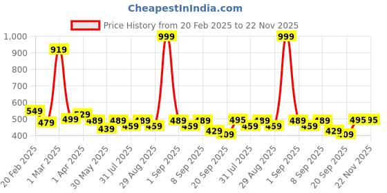 myntra.com BAESD Boys Printed Mid Rise Joggers baesd Price History Graph from 20 Feb 2025 to 22 Nov 2025