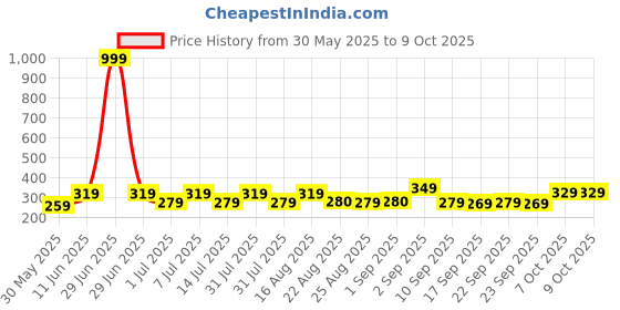 myntra.com BAESD Boys Printed Monochrome Pockets T-shirt baesd Price History Graph from 30 May 2025 to 4 Oct 2025