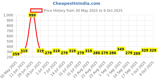 myntra.com BAESD Boys Printed Monochrome Pockets T-shirt baesd Price History Graph from 30 May 2025 to 4 Oct 2025