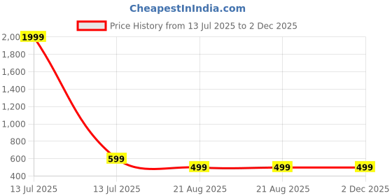 myntra.com BAESD Boys Printed Night suit baesd Price History Graph from 13 Jul 2025 to 1 Dec 2025