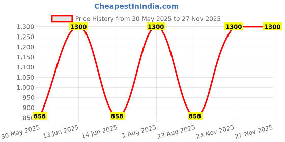 myntra.com BAESD Boys Printed Night suit baesd Price History Graph from 30 May 2025 to 25 Nov 2025