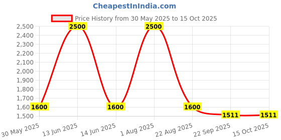 myntra.com BAESD Boys Printed Night suit baesd Price History Graph from 30 May 2025 to 15 Oct 2025