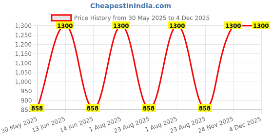myntra.com BAESD Boys Printed Night suit baesd Price History Graph from 30 May 2025 to 4 Dec 2025