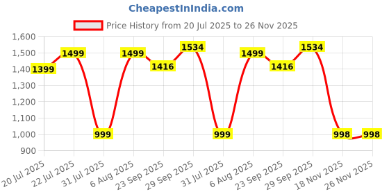 myntra.com BAESD Boys Printed Night Suit baesd Price History Graph from 20 Jul 2025 to 26 Nov 2025