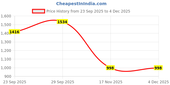 myntra.com BAESD Boys Printed Night suit baesd Price History Graph from 23 Sep 2025 to 4 Dec 2025