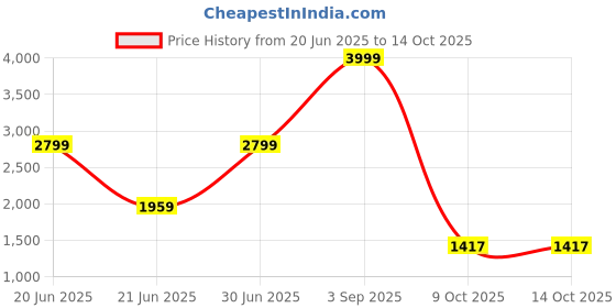 myntra.com BAESD Boys Printed Notched Lapel Collar Blazer with Trouser & T-Shirt 3-Piece Suit baesd Price History Graph from 20 Jun 2025 to 14 Oct 2025