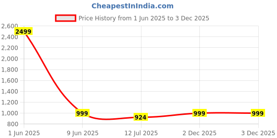 myntra.com BAESD Boys Printed Notched Lapel Single-Breasted 3-Piece Suit Set baesd Price History Graph from 1 Jun 2025 to 3 Dec 2025