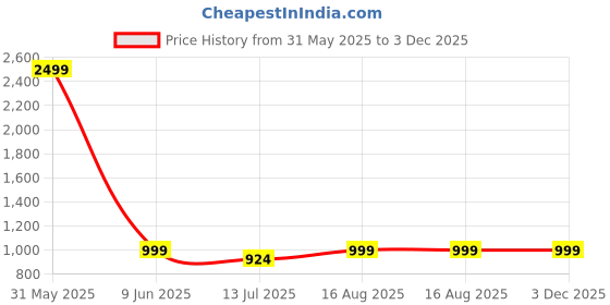 myntra.com BAESD Boys Printed Notched Lapel Single-Breasted 3-Piece Suit Set baesd Price History Graph from 31 May 2025 to 2 Dec 2025
