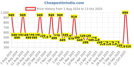 myntra.com BAESD Boys Printed Oversized T-shirt baesd Price History Graph from 1 Aug 2024 to 13 Oct 2025