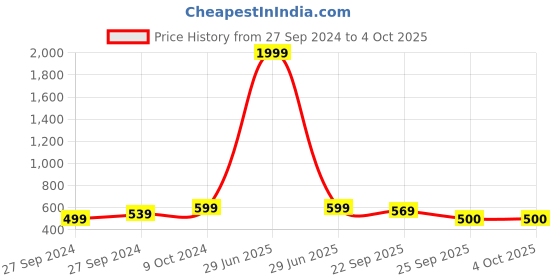 myntra.com BAESD Boys Printed Oxfords baesd Price History Graph from 27 Sep 2024 to 4 Oct 2025