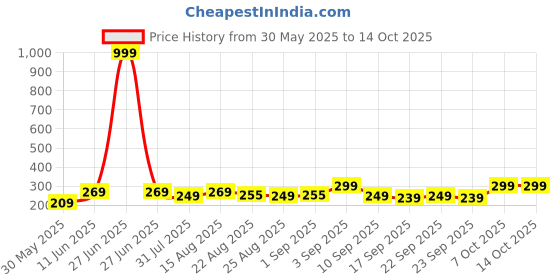 myntra.com BAESD Boys Printed Pockets Slim Fit T-shirt baesd Price History Graph from 30 May 2025 to 13 Oct 2025