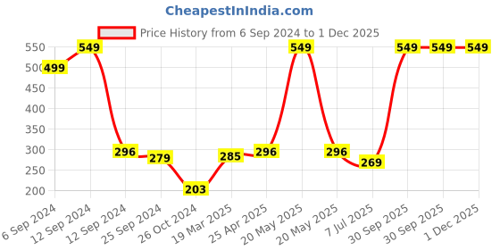 myntra.com BAESD Boys Printed Pockets T-shirt baesd Price History Graph from 6 Sep 2024 to 30 Nov 2025