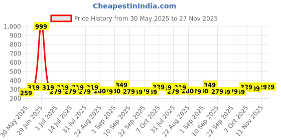myntra.com BAESD Boys Printed Pockets T-shirt baesd Price History Graph from 30 May 2025 to 27 Nov 2025