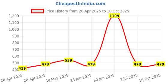 myntra.com BAESD Boys Printed Polo Collar T-shirt baesd Price History Graph from 26 Apr 2025 to 18 Oct 2025