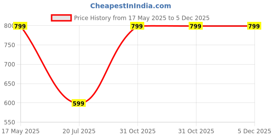 myntra.com BAESD Boys Printed Polo Collar T-Shirt With Trouser baesd Price History Graph from 17 May 2025 to 4 Dec 2025