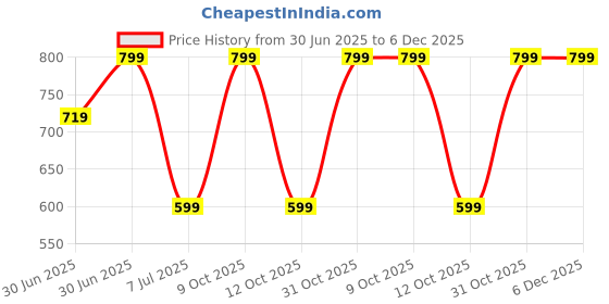 myntra.com BAESD Boys Printed Polo Collar T-Shirt With Trouser baesd Price History Graph from 30 Jun 2025 to 5 Dec 2025