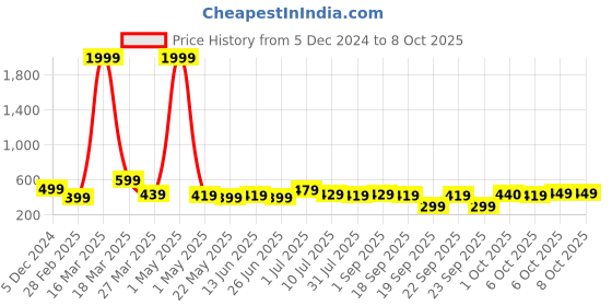 myntra.com BAESD Boys Printed Pullover Sweatshirt baesd Price History Graph from 5 Dec 2024 to 8 Oct 2025