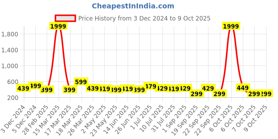 myntra.com BAESD Boys Printed Pullover Sweatshirt baesd Price History Graph from 3 Dec 2024 to 4 Oct 2025