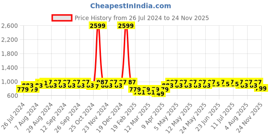 myntra.com BAESD Boys Printed Pure Cotton Clothing Set baesd Price History Graph from 26 Jul 2024 to 24 Nov 2025