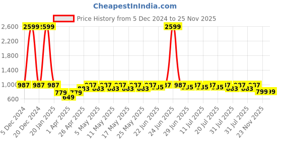myntra.com BAESD Boys Printed Pure Cotton Clothing Set baesd Price History Graph from 5 Dec 2024 to 25 Nov 2025