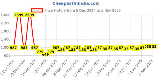 myntra.com BAESD Boys Printed Pure Cotton Clothing Set baesd Price History Graph from 5 Dec 2024 to 2 Nov 2025