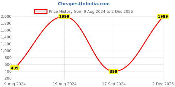 myntra.com BAESD Boys Printed Pure Cotton Joggers baesd Price History Graph from 9 Aug 2024 to 2 Dec 2025