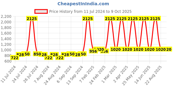 myntra.com BAESD Boys Printed Pure Cotton Kurta and Pyjamas baesd Price History Graph from 11 Jul 2024 to 9 Oct 2025
