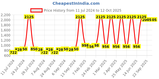 myntra.com BAESD Boys Printed Pure Cotton Kurta and Pyjamas baesd Price History Graph from 11 Jul 2024 to 11 Oct 2025